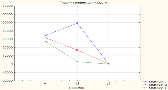 Средние по кластерам