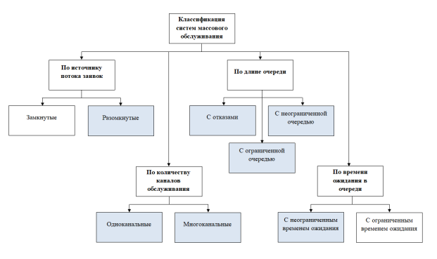 Классификация систем массового обслуживания