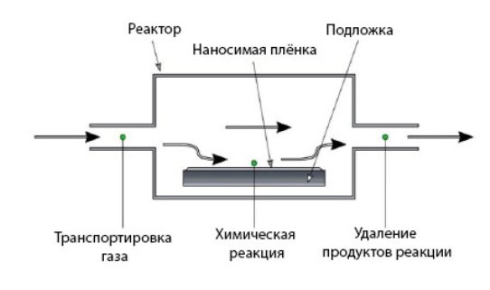 Общая схема CVD процесса