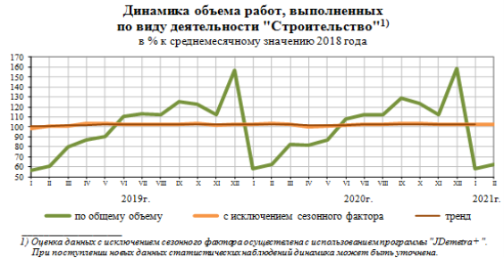 Динамика объема работ, выполненных по виду деятельности «Строительство»