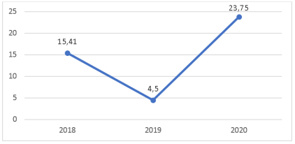 Прирост активных пользователей Steam, %