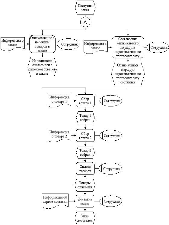 Первый уровень декомпозиции бизнес-процесса