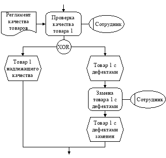 Второй уровень декомпозиции бизнес-процесса для функции «Сбор товара 1»