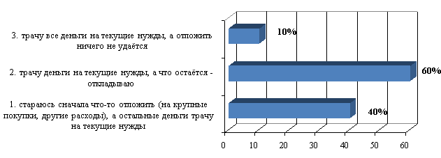 Распределение результатов ответов курсантов по вопросу: Как Вы распоряжаетесь своими доходами в повседневной жизни?