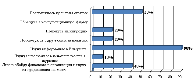 Распределение результатов ответов курсантов по вопросу: Какими источниками информации Вы пользуетесь при выборе финансовых услуг?