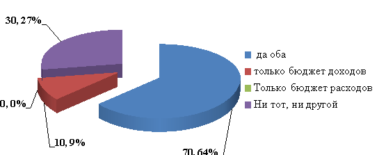 Распределение результатов ответов курсантов по вопросу:Ведете ли Вы бюджет доходов и расходов?