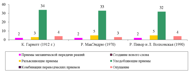Частотность использования переводчиками романа Ф. М. Достоевского «Братья Карамазовы» разных типов переводческих приемов при переводе реалий