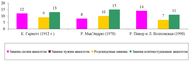 Частотность использования переводчиками романа Ф. М. Достоевского «Братья Карамазовы» разных видов уподобляющих приемов при переводе реалий
