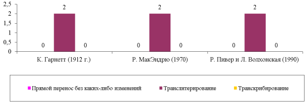 Частотность использования переводчиками романа Ф. М. Достоевского «Братья Карамазовы» разных приемов механической передачи реалий
