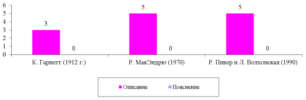 Частотность использования переводчиками романа Ф. М. Достоевского