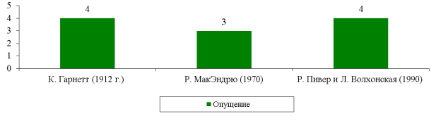 Частотность использования переводчиками омана Ф. М. Достоевского