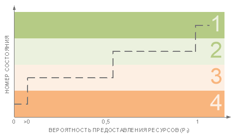 Зависимость состояния ж. д. станции от вероятности предоставления всех видов необходимых ресурсов в полном объеме