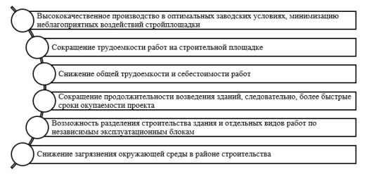 Преимущества блочно-модульного строительства