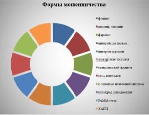 Основные виды кибермошенничества