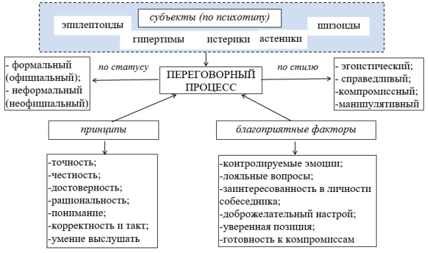 Основные аспекты переговорного процесса в контексте его психологического обеспечения [составлено автором]