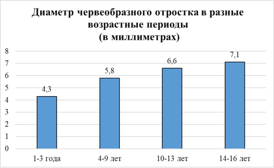 Диаметр нормального червеобразного отростка в разные возрастные периоды