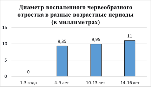 Диаметр воспаленного червеобразного отростка в разные возрастные периоды