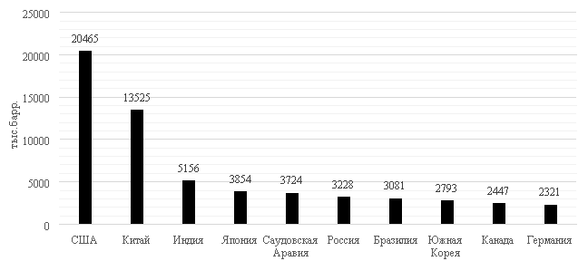 Потребление нефти в Российской Федерации и ведущих странах в 2020 гг., тыс. баррелей в сутки