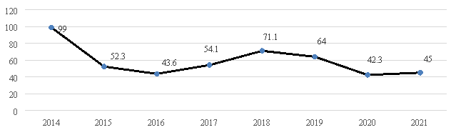 Динамика цен на нефть, 2014–2021 гг.