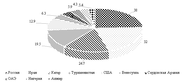 Страны-лидеры по запасам природного газа в 2020 г.