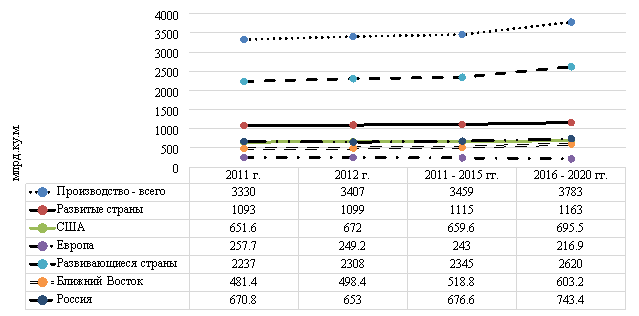 Страны-лидеры по добыче природного газа в 2011–2020 гг.
