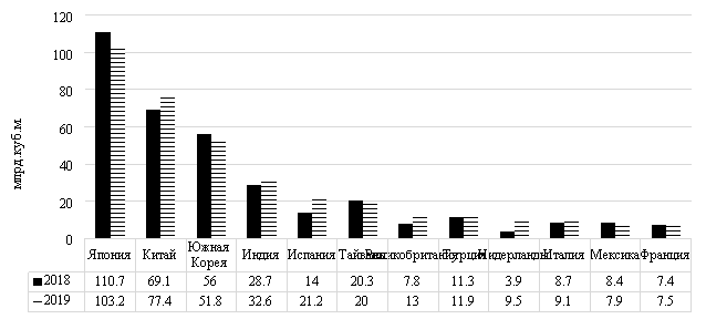 Страны-лидеры импортеры природного газа в 2018–2019 гг.