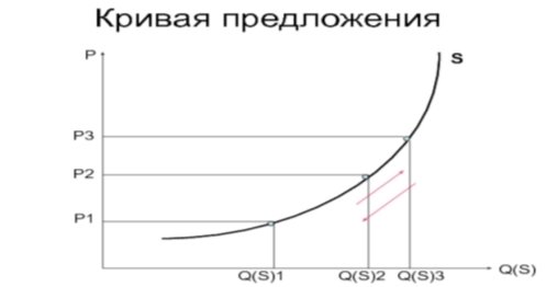 Кривая предложения для монопсониста