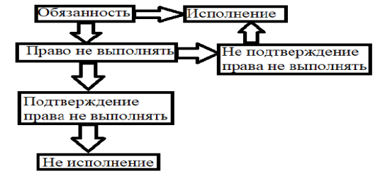 Порядок неисполнения обязанности