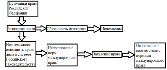 Порядок заявления права по международным нормам