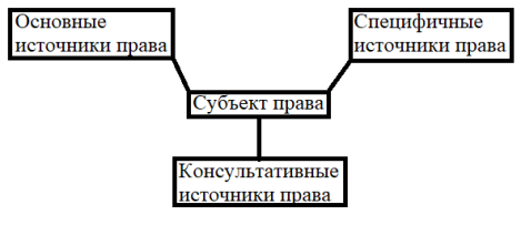 Расположение источников права России