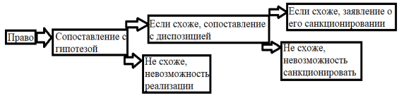 Сопоставление правового поля с условиями правовой нормы