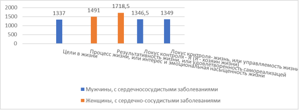 Полученные результаты Uэмп по критерию Манна-Уитни по методике «Тест смысложизненных ориентаций» (Д. А. Леонтьева)
