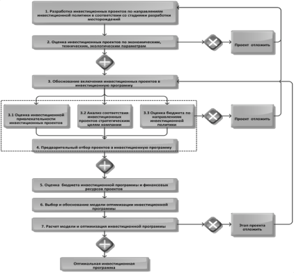 Алгоритм формирования оптимальной инвестиционной программы