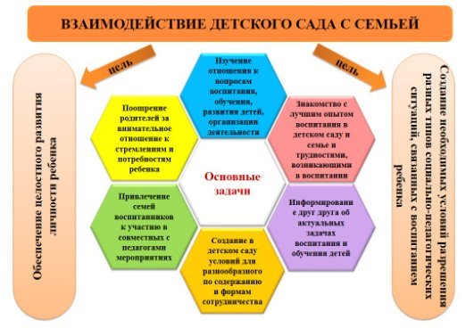 Взаимодействия детского сада и семьи: цели и задачи [4]