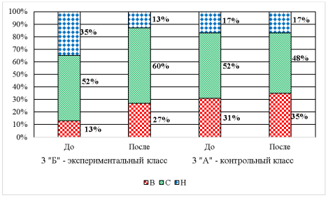 Результаты контрольного этапа опытно-экспериментальной работы