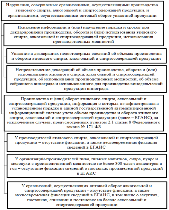 Наиболее частые нарушения, совершаемые организациями, осуществляющими производство и оптовый оборот этилового спирта, алкогольной и спиртосодержащей продукции