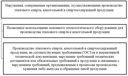 Нарушения, совершаемые организациями, осуществляющими производство этилового спирта, алкогольной и спиртосодержащей продукции