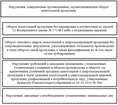 Нарушения, совершаемые организациями, осуществляющими оборот алкогольной продукции