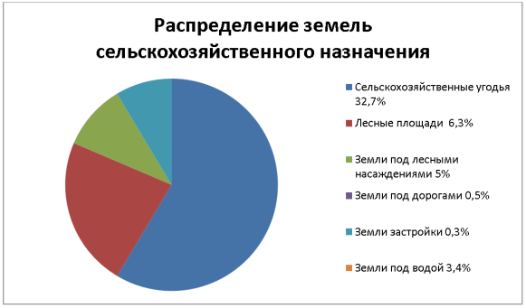 Распределение земель сельскохозяйственного назначения по угодьям в Калининградской области в 2020 году