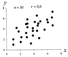 Слабая корреляция, r = 0,6