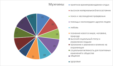 Компоненты системы жизненных ценностей современных мужчин возраста до 45 лет