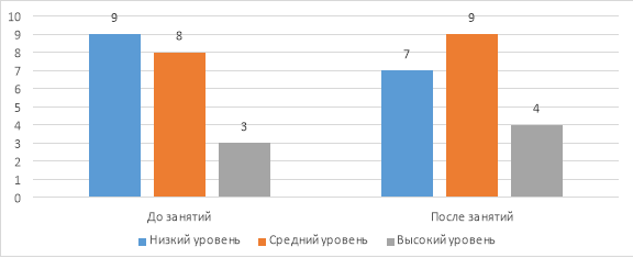 Динамика сформированности уровня развития познавательно-исследовательской деятельности у детей младшего дошкольного возраста