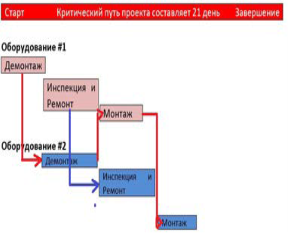 Пример выстраивания приоритетов