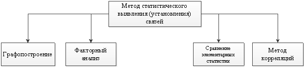 Методы статистического установления связей
