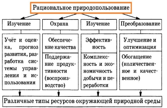 Рациональное применение природопользования