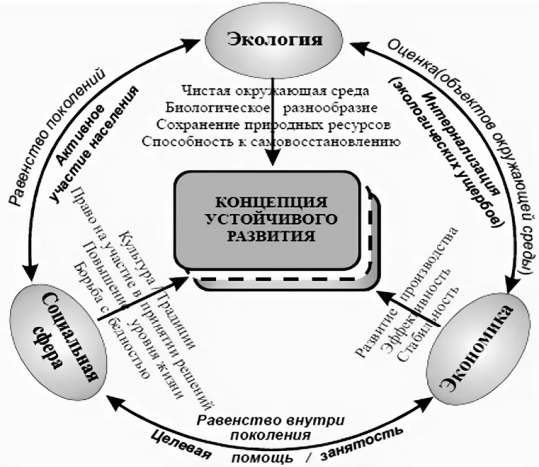 Концепция устойчивого развития
