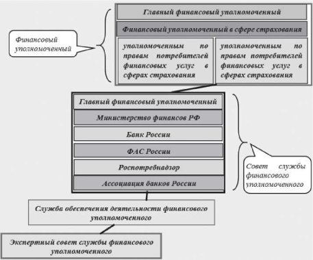 Структура органов финансового уполномоченного