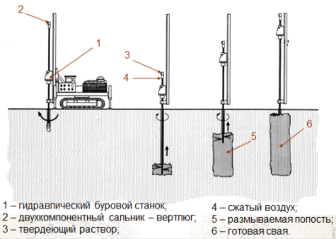 Формирование грунтоцементных свай
