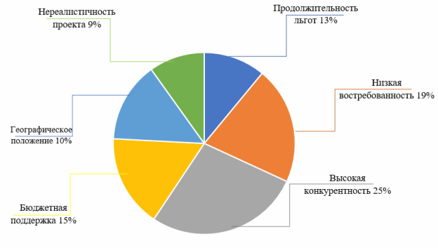 Вероятность выбора