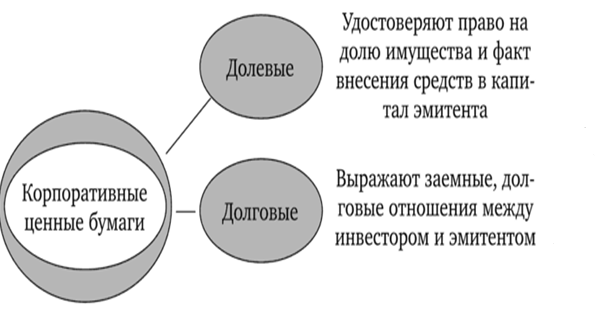Классификация корпоративных ценных бумаг [6, c, 37]
